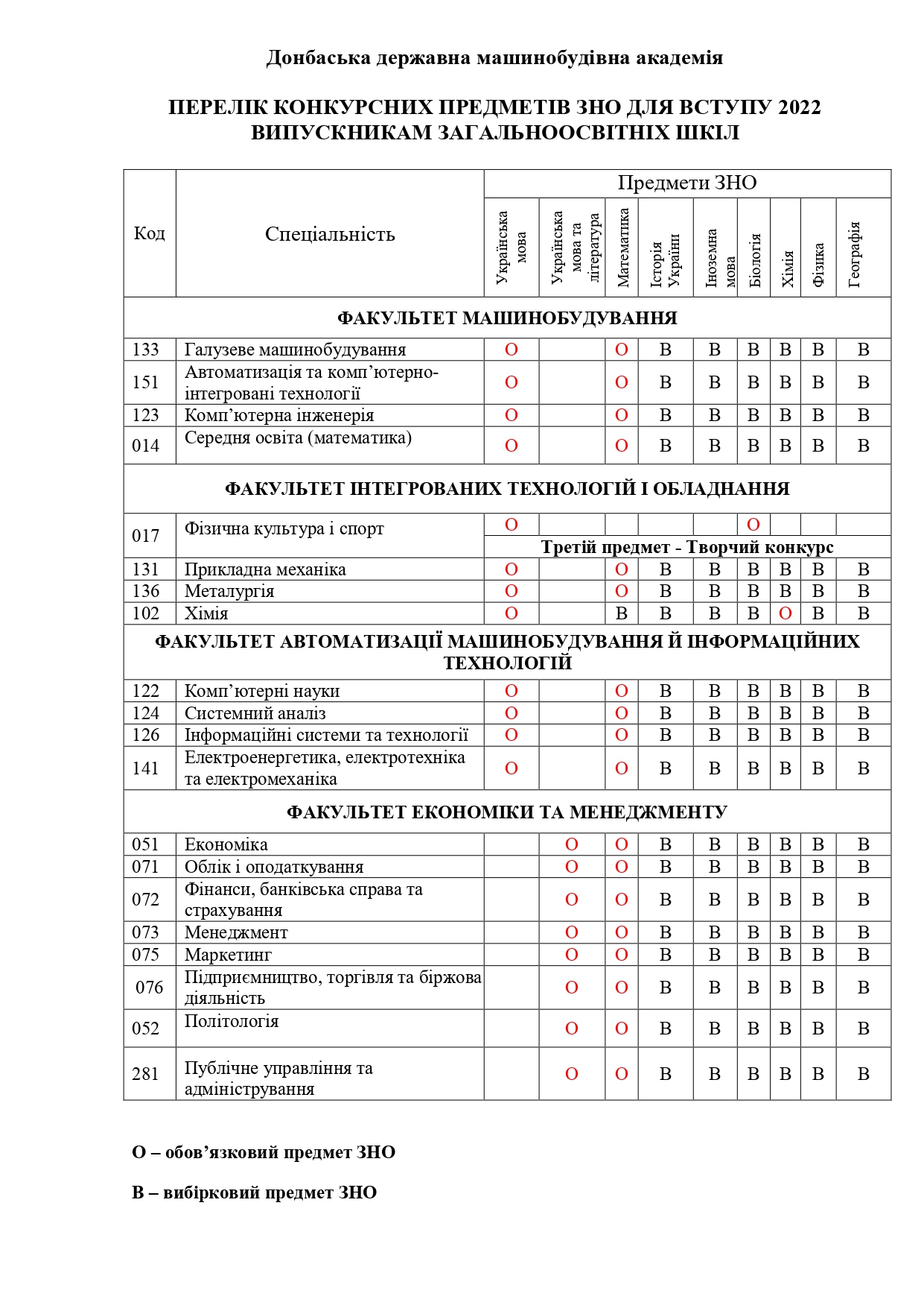 Перелік конкурсних предметів ЗНО для вступу